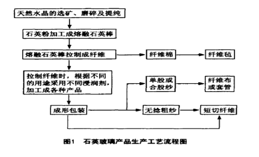 石英纖維生產工藝流程.JPG